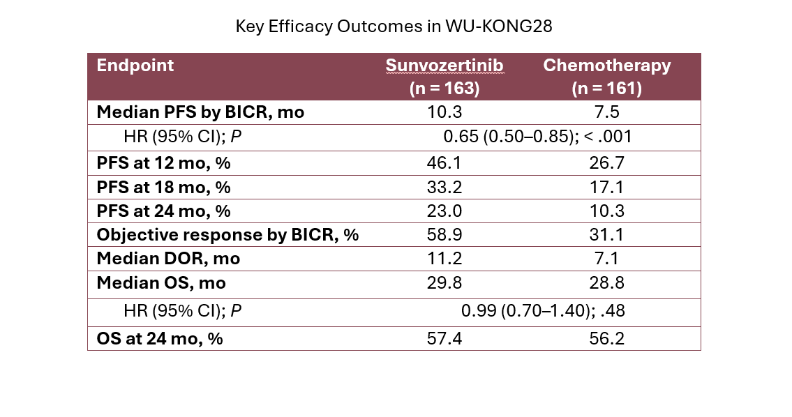 #ASCO26: First-Line Sunvozertinib Prolongs PFS in EGFR Exon 20 Insertion–Mutated Advanced NSCLC
